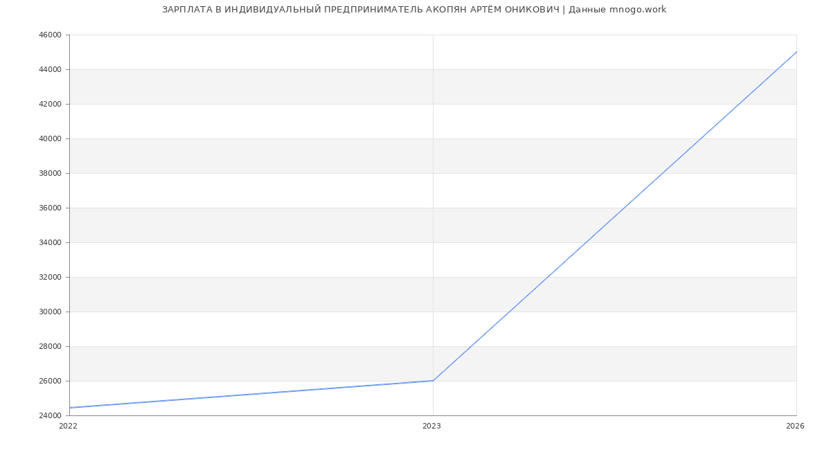 Статистика зарплат ИНДИВИДУАЛЬНЫЙ ПРЕДПРИНИМАТЕЛЬ АКОПЯН АРТЁМ ОНИКОВИЧ