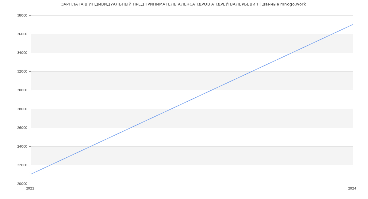 Статистика зарплат ИНДИВИДУАЛЬНЫЙ ПРЕДПРИНИМАТЕЛЬ АЛЕКСАНДРОВ АНДРЕЙ ВАЛЕРЬЕВИЧ
