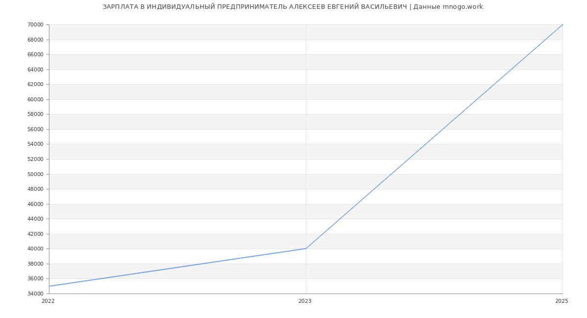 Статистика зарплат ИНДИВИДУАЛЬНЫЙ ПРЕДПРИНИМАТЕЛЬ АЛЕКСЕЕВ ЕВГЕНИЙ ВАСИЛЬЕВИЧ