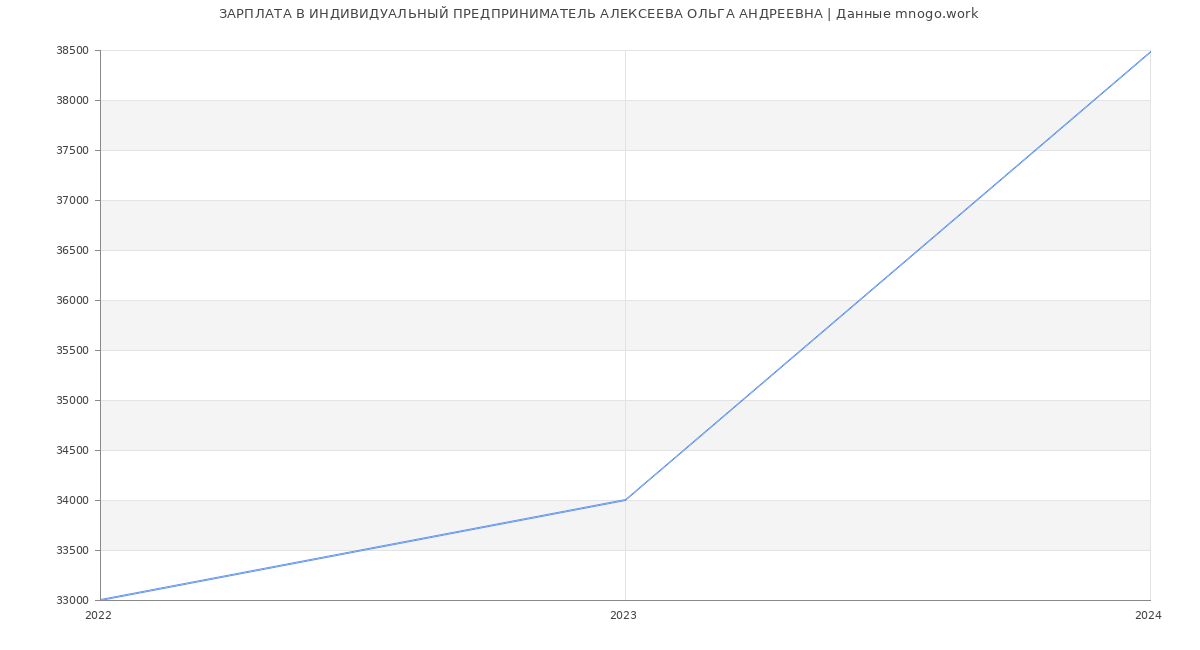 Статистика зарплат ИНДИВИДУАЛЬНЫЙ ПРЕДПРИНИМАТЕЛЬ АЛЕКСЕЕВА ОЛЬГА АНДРЕЕВНА