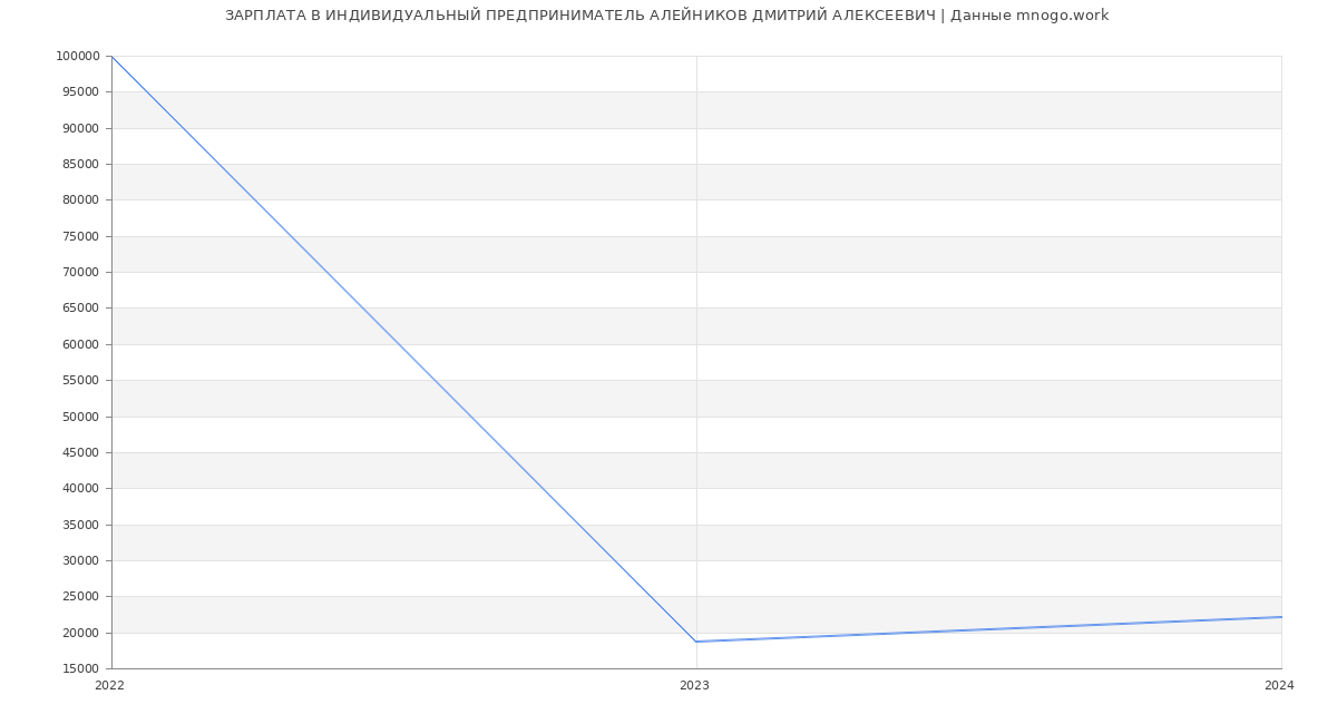 Статистика зарплат ИНДИВИДУАЛЬНЫЙ ПРЕДПРИНИМАТЕЛЬ АЛЕЙНИКОВ ДМИТРИЙ АЛЕКСЕЕВИЧ