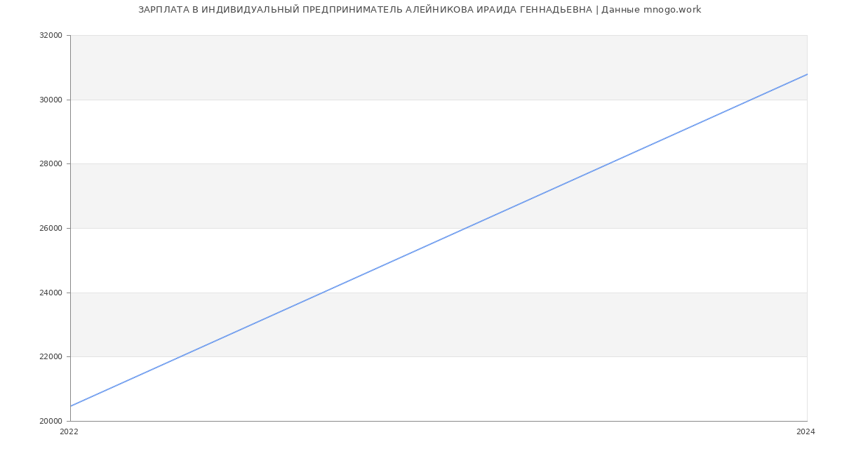 Статистика зарплат ИНДИВИДУАЛЬНЫЙ ПРЕДПРИНИМАТЕЛЬ АЛЕЙНИКОВА ИРАИДА ГЕННАДЬЕВНА
