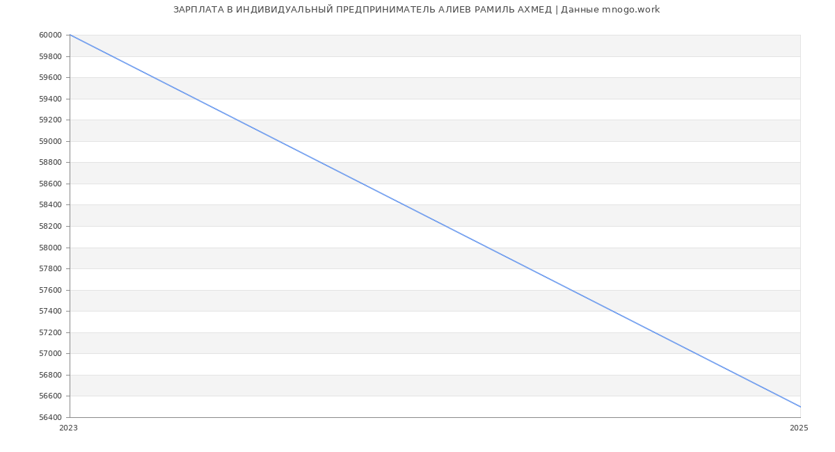 Статистика зарплат ИНДИВИДУАЛЬНЫЙ ПРЕДПРИНИМАТЕЛЬ АЛИЕВ РАМИЛЬ АХМЕД