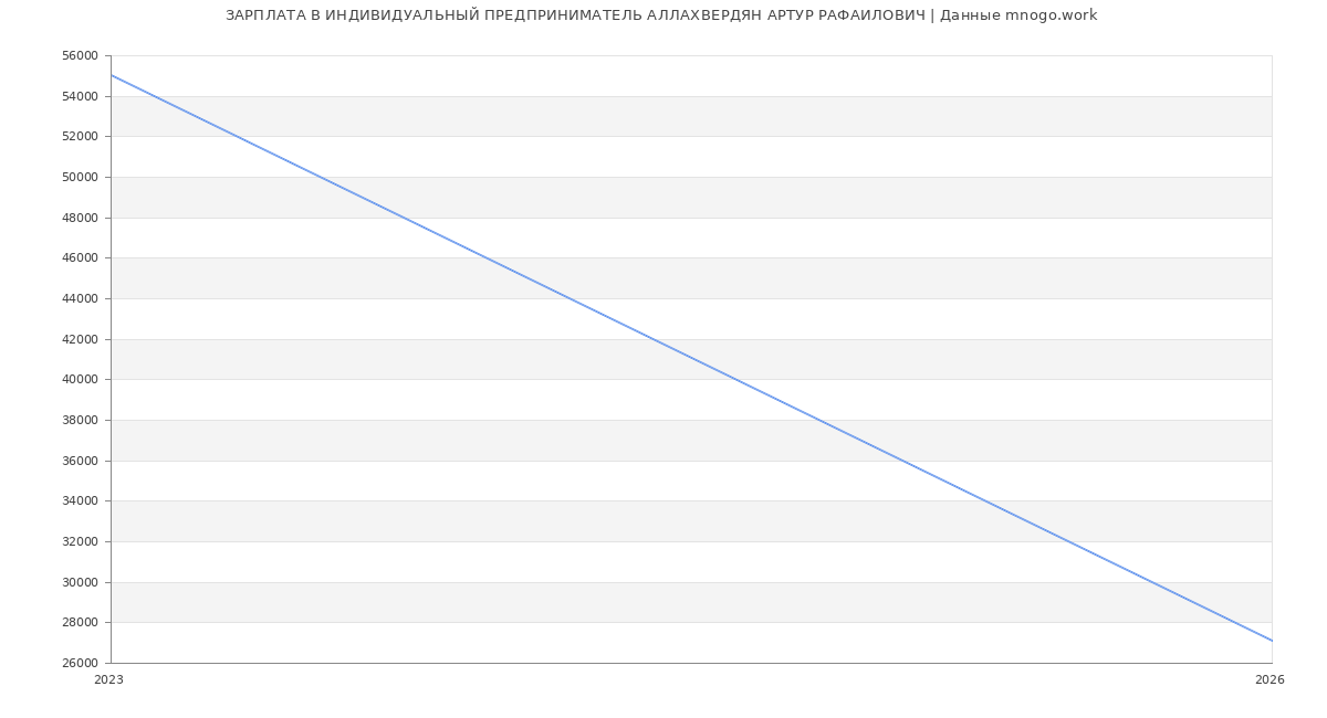 Статистика зарплат ИНДИВИДУАЛЬНЫЙ ПРЕДПРИНИМАТЕЛЬ АЛЛАХВЕРДЯН АРТУР РАФАИЛОВИЧ
