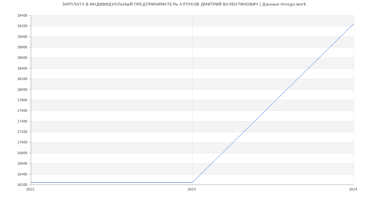 Статистика зарплат ИНДИВИДУАЛЬНЫЙ ПРЕДПРИНИМАТЕЛЬ АЛТУХОВ ДМИТРИЙ ВАЛЕНТИНОВИЧ
