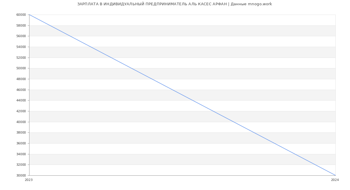 Статистика зарплат ИНДИВИДУАЛЬНЫЙ ПРЕДПРИНИМАТЕЛЬ АЛЬ КАСЕС АРФАН