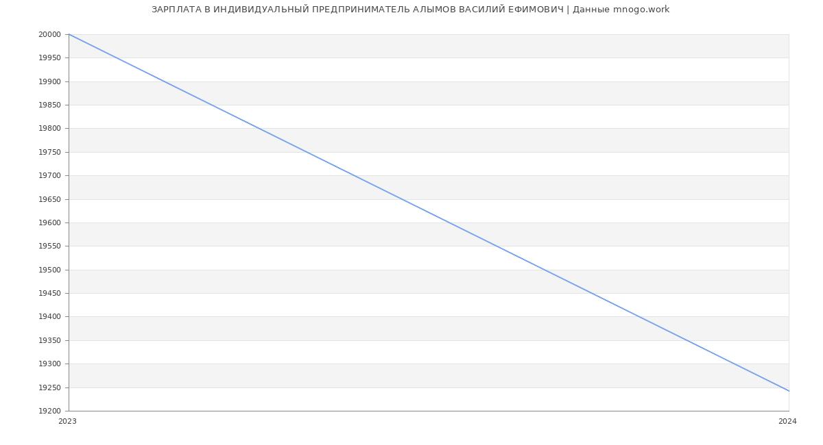 Статистика зарплат ИНДИВИДУАЛЬНЫЙ ПРЕДПРИНИМАТЕЛЬ АЛЫМОВ ВАСИЛИЙ ЕФИМОВИЧ