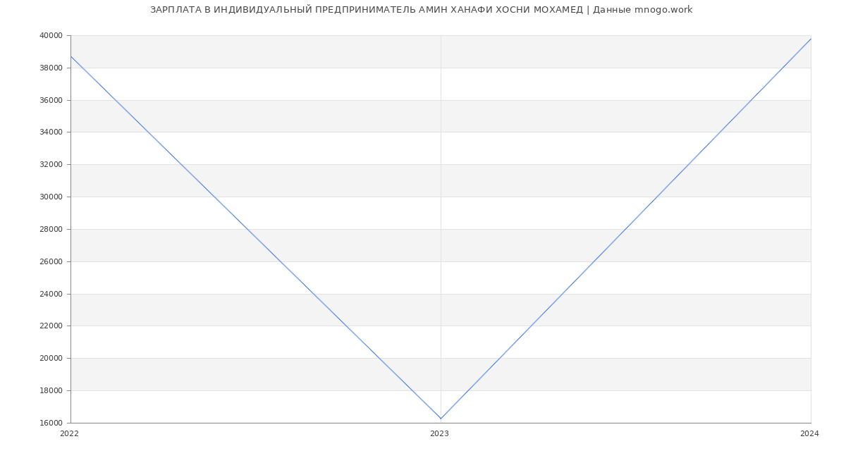 Статистика зарплат ИНДИВИДУАЛЬНЫЙ ПРЕДПРИНИМАТЕЛЬ АМИН ХАНАФИ ХОСНИ МОХАМЕД