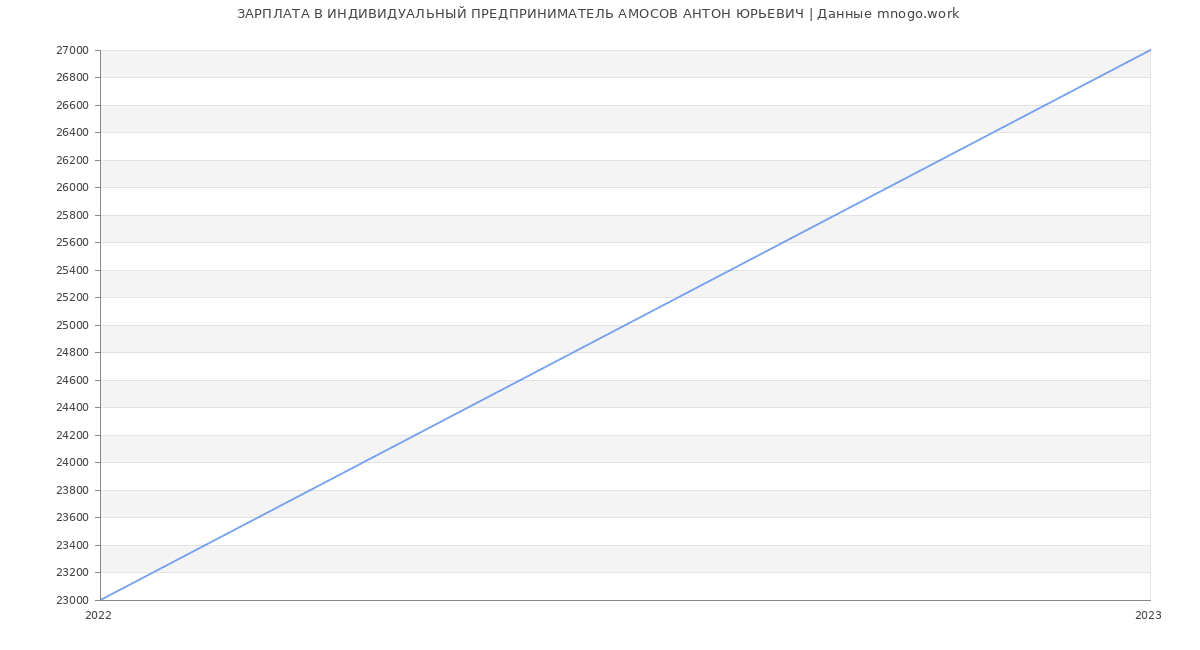 Статистика зарплат ИНДИВИДУАЛЬНЫЙ ПРЕДПРИНИМАТЕЛЬ АМОСОВ АНТОН ЮРЬЕВИЧ