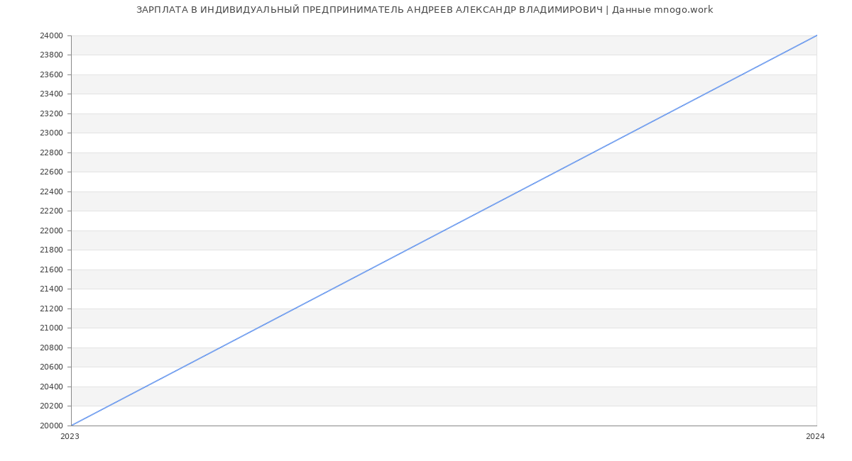 Статистика зарплат ИНДИВИДУАЛЬНЫЙ ПРЕДПРИНИМАТЕЛЬ АНДРЕЕВ АЛЕКСАНДР ВЛАДИМИРОВИЧ