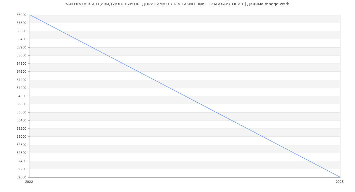 Статистика зарплат ИНДИВИДУАЛЬНЫЙ ПРЕДПРИНИМАТЕЛЬ АНИКИН ВИКТОР МИХАЙЛОВИЧ