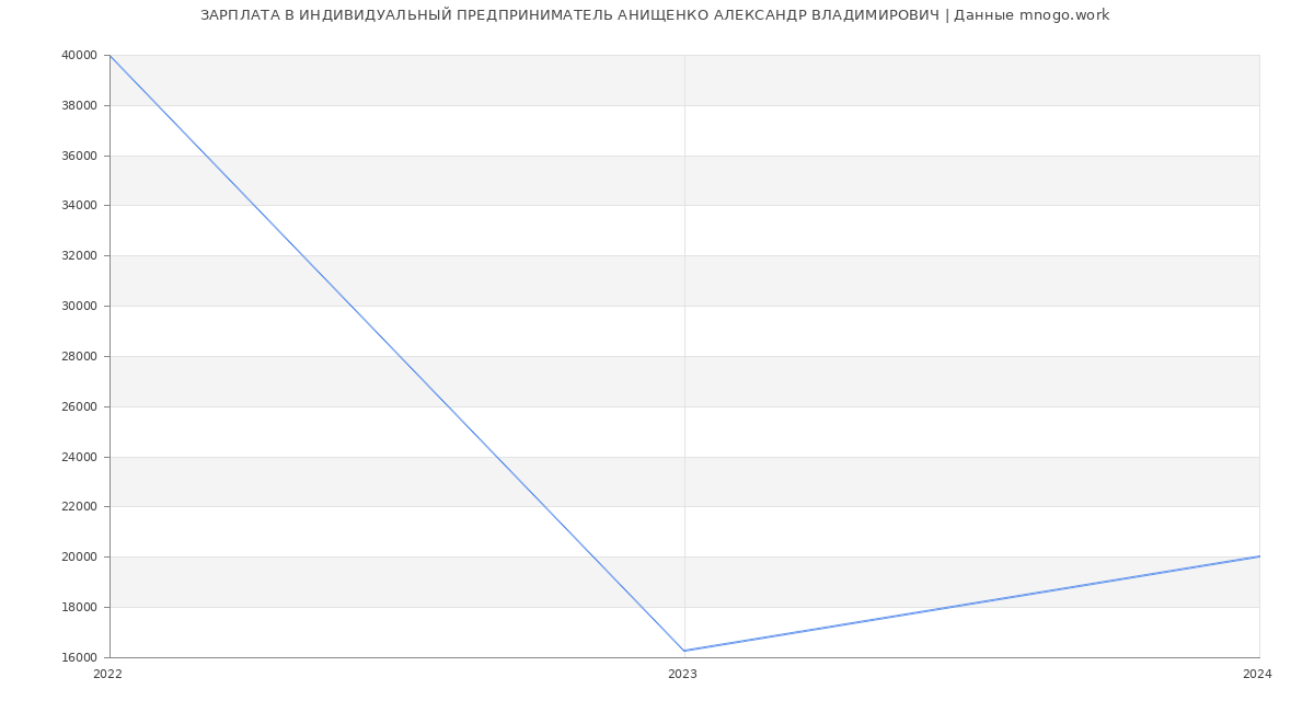 Статистика зарплат ИНДИВИДУАЛЬНЫЙ ПРЕДПРИНИМАТЕЛЬ АНИЩЕНКО АЛЕКСАНДР ВЛАДИМИРОВИЧ