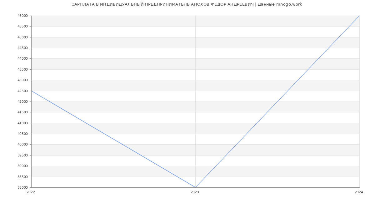 Статистика зарплат ИНДИВИДУАЛЬНЫЙ ПРЕДПРИНИМАТЕЛЬ АНОХОВ ФЕДОР АНДРЕЕВИЧ