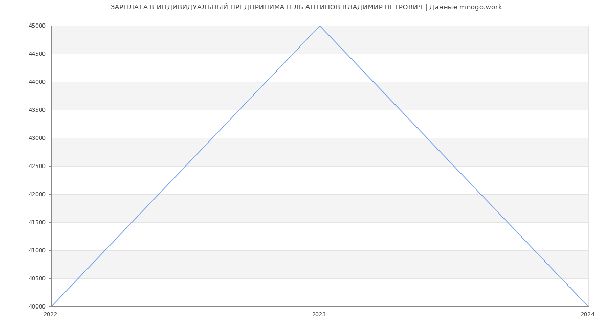 Статистика зарплат ИНДИВИДУАЛЬНЫЙ ПРЕДПРИНИМАТЕЛЬ АНТИПОВ ВЛАДИМИР ПЕТРОВИЧ