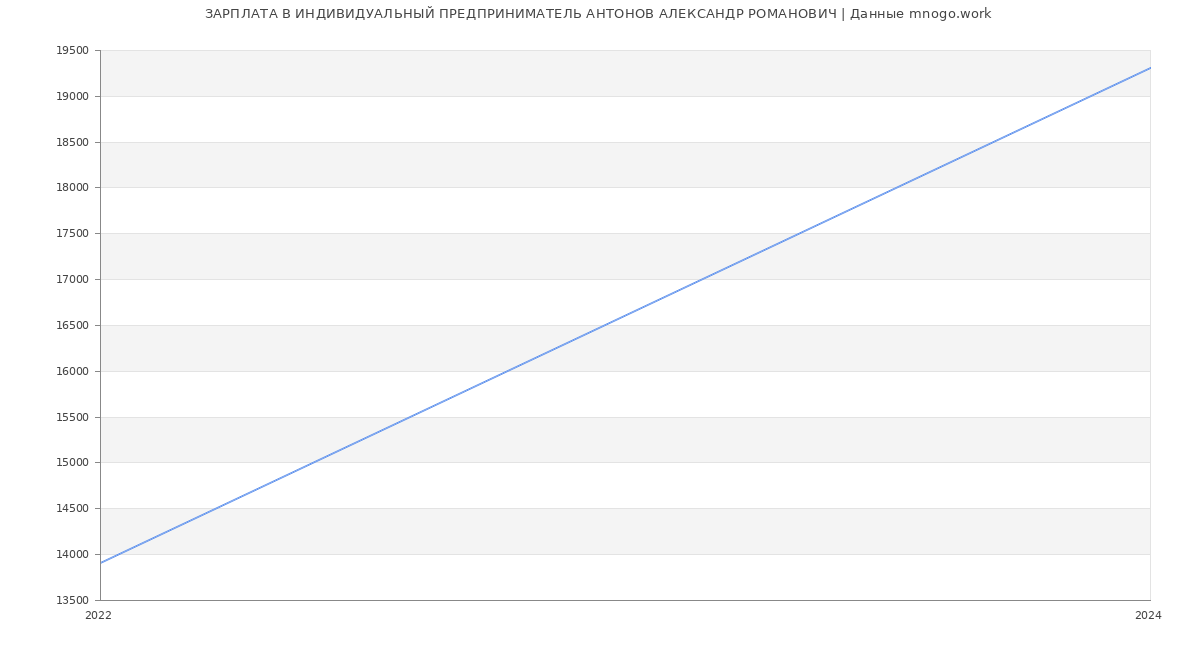 Статистика зарплат ИНДИВИДУАЛЬНЫЙ ПРЕДПРИНИМАТЕЛЬ АНТОНОВ АЛЕКСАНДР РОМАНОВИЧ