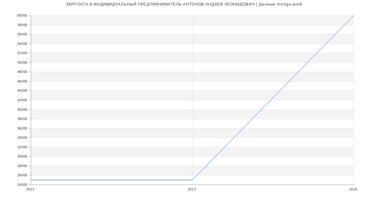 Статистика зарплат ИНДИВИДУАЛЬНЫЙ ПРЕДПРИНИМАТЕЛЬ АНТОНОВ АНДРЕЙ ЛЕОНИДОВИЧ