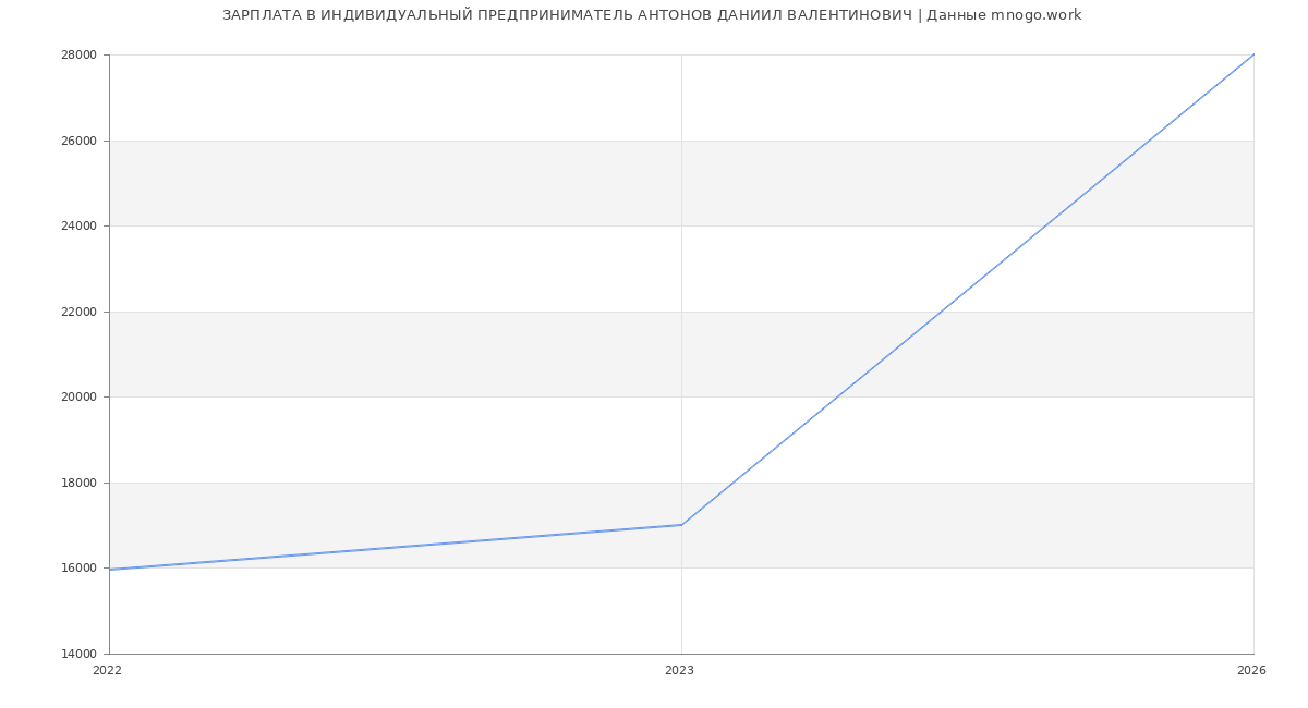 Статистика зарплат ИНДИВИДУАЛЬНЫЙ ПРЕДПРИНИМАТЕЛЬ АНТОНОВ ДАНИИЛ ВАЛЕНТИНОВИЧ