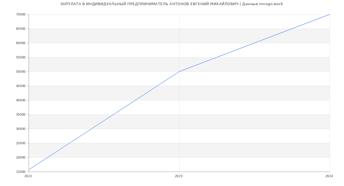 Статистика зарплат ИНДИВИДУАЛЬНЫЙ ПРЕДПРИНИМАТЕЛЬ АНТОНОВ ЕВГЕНИЙ МИХАЙЛОВИЧ