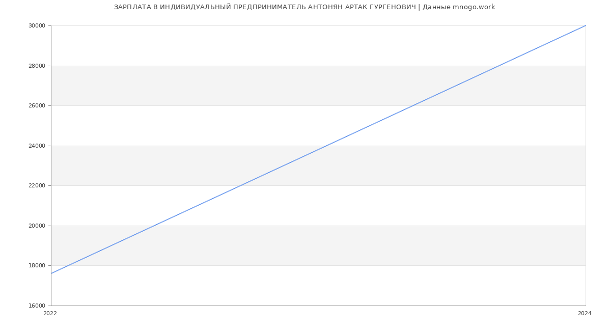 Статистика зарплат ИНДИВИДУАЛЬНЫЙ ПРЕДПРИНИМАТЕЛЬ АНТОНЯН АРТАК ГУРГЕНОВИЧ
