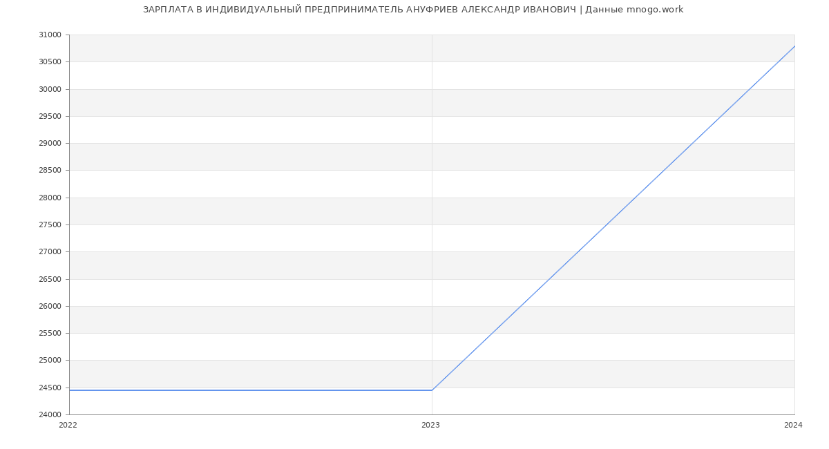 Статистика зарплат ИНДИВИДУАЛЬНЫЙ ПРЕДПРИНИМАТЕЛЬ АНУФРИЕВ АЛЕКСАНДР ИВАНОВИЧ