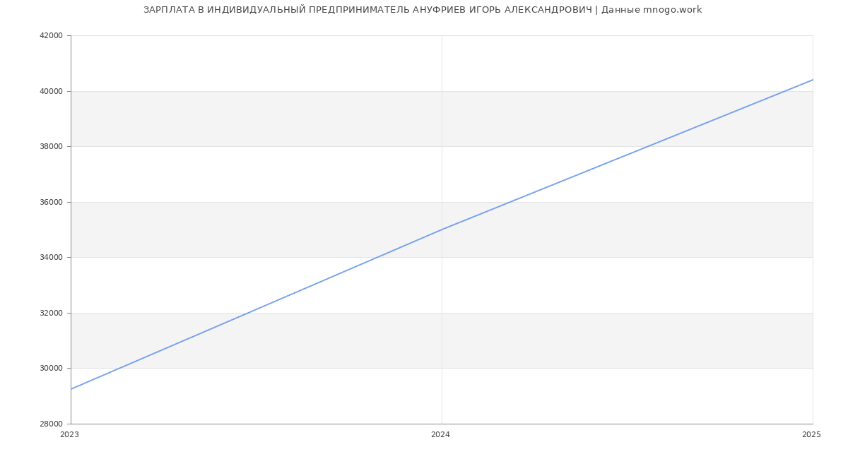 Статистика зарплат ИНДИВИДУАЛЬНЫЙ ПРЕДПРИНИМАТЕЛЬ АНУФРИЕВ ИГОРЬ АЛЕКСАНДРОВИЧ