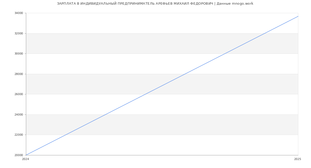 Статистика зарплат ИНДИВИДУАЛЬНЫЙ ПРЕДПРИНИМАТЕЛЬ АРЕФЬЕВ МИХАИЛ ФЕДОРОВИЧ