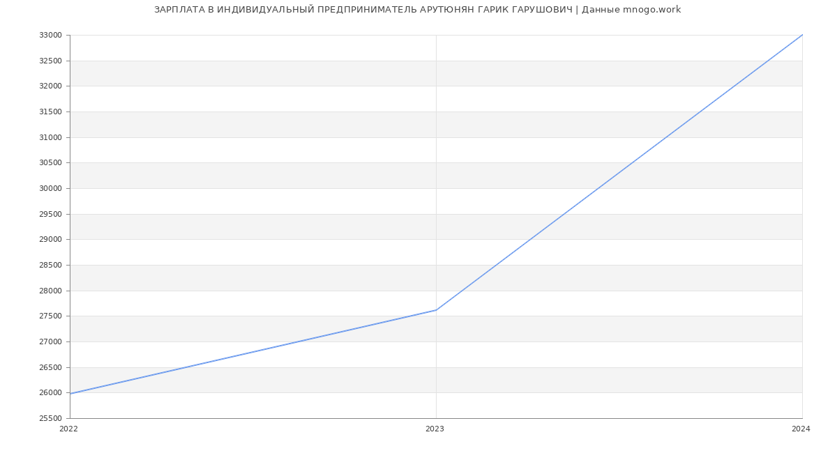 Статистика зарплат ИНДИВИДУАЛЬНЫЙ ПРЕДПРИНИМАТЕЛЬ АРУТЮНЯН ГАРИК ГАРУШОВИЧ