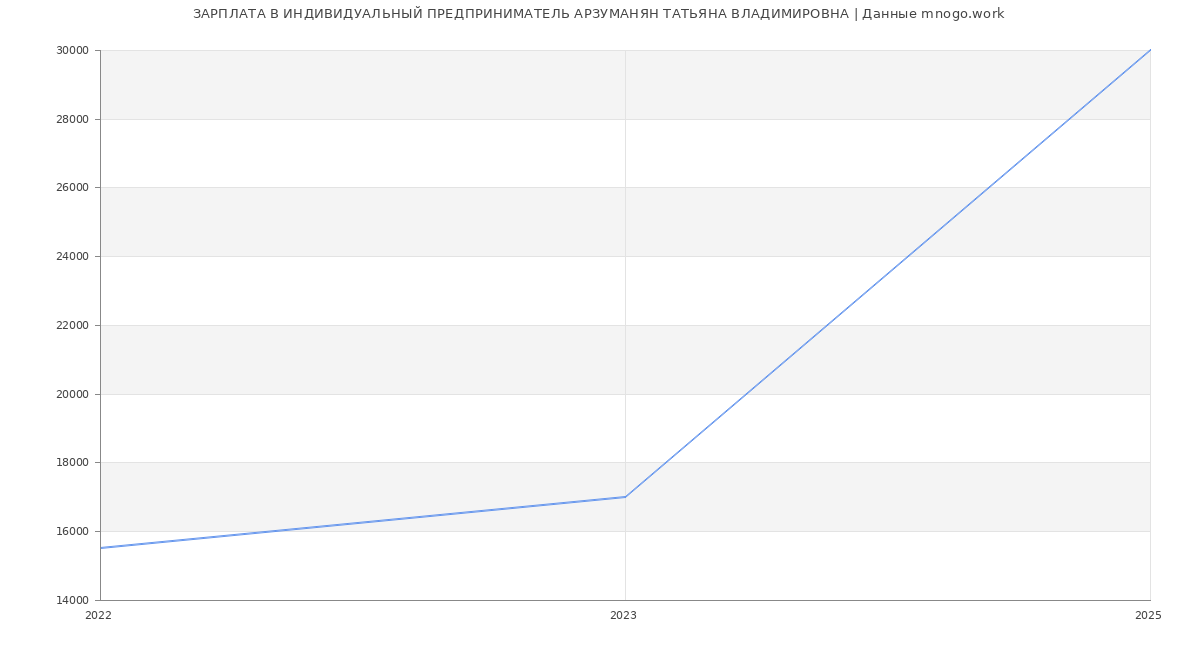 Статистика зарплат ИНДИВИДУАЛЬНЫЙ ПРЕДПРИНИМАТЕЛЬ АРЗУМАНЯН ТАТЬЯНА ВЛАДИМИРОВНА