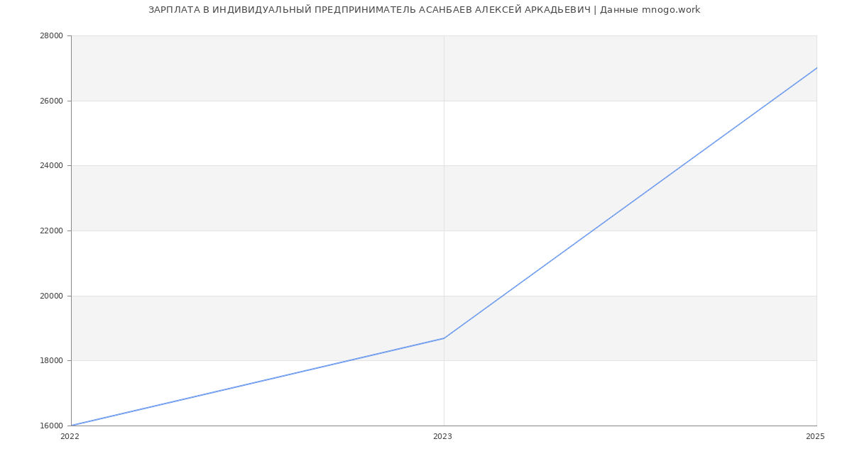 Статистика зарплат ИНДИВИДУАЛЬНЫЙ ПРЕДПРИНИМАТЕЛЬ АСАНБАЕВ АЛЕКСЕЙ АРКАДЬЕВИЧ