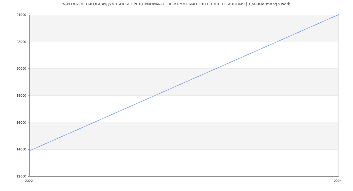 Статистика зарплат ИНДИВИДУАЛЬНЫЙ ПРЕДПРИНИМАТЕЛЬ АСМАНКИН ОЛЕГ ВАЛЕНТИНОВИЧ