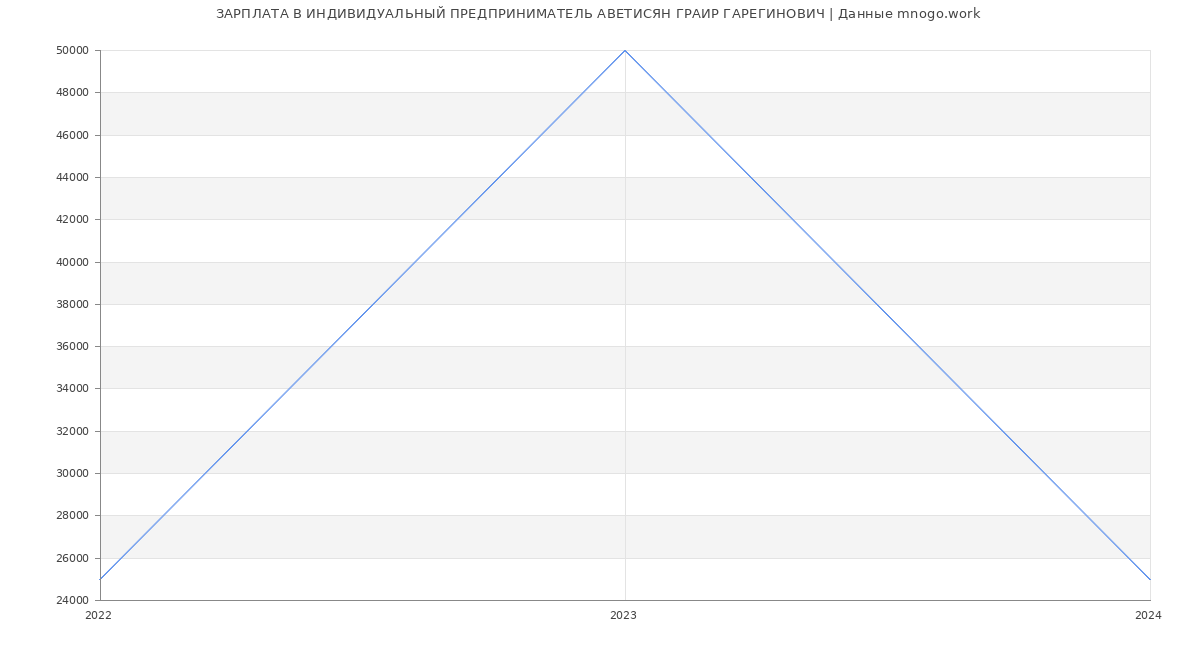 Статистика зарплат ИНДИВИДУАЛЬНЫЙ ПРЕДПРИНИМАТЕЛЬ АВЕТИСЯН ГРАИР ГАРЕГИНОВИЧ