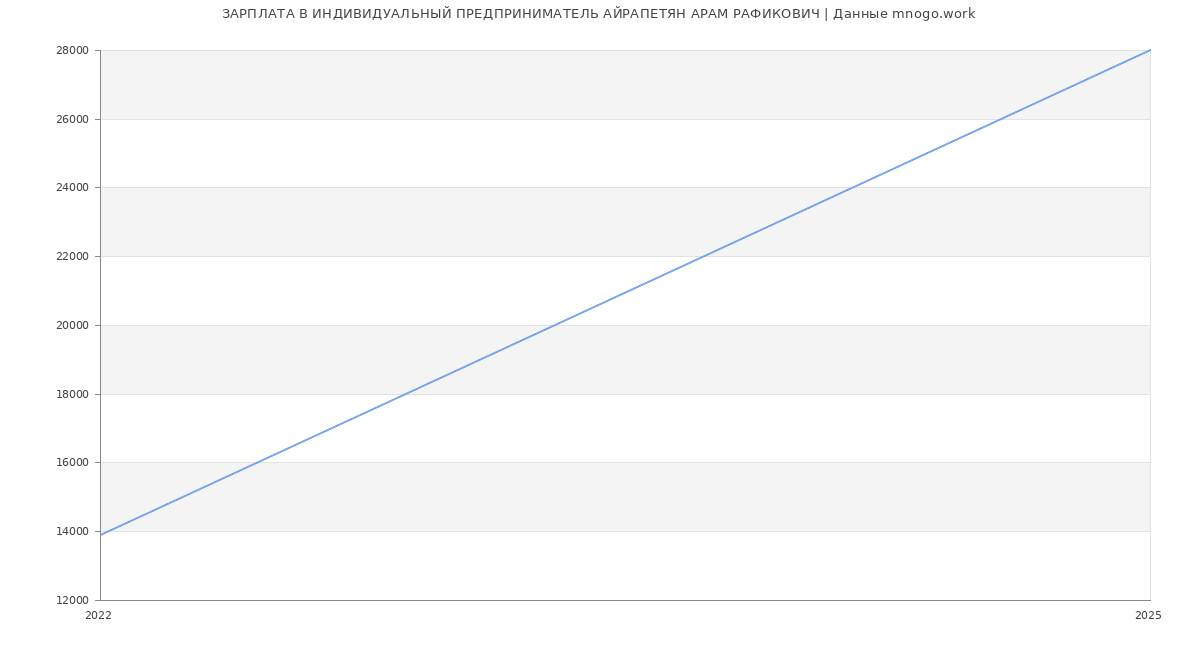 Статистика зарплат ИНДИВИДУАЛЬНЫЙ ПРЕДПРИНИМАТЕЛЬ АЙРАПЕТЯН АРАМ РАФИКОВИЧ