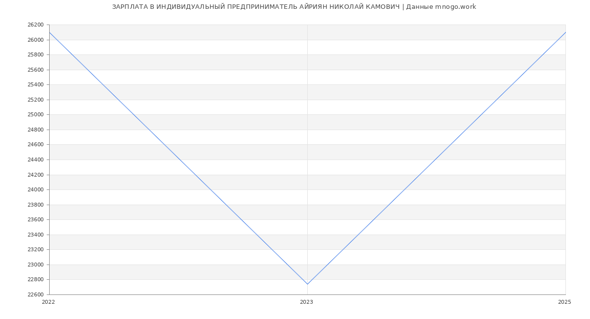 Статистика зарплат ИНДИВИДУАЛЬНЫЙ ПРЕДПРИНИМАТЕЛЬ АЙРИЯН НИКОЛАЙ КАМОВИЧ
