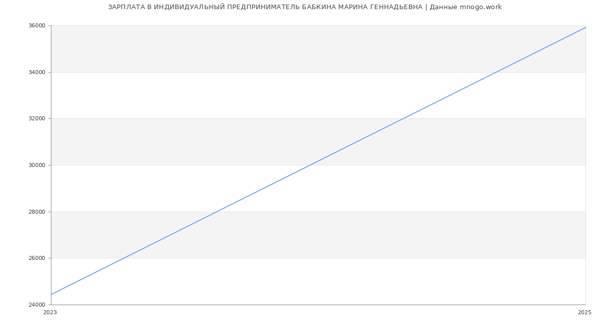 Статистика зарплат ИНДИВИДУАЛЬНЫЙ ПРЕДПРИНИМАТЕЛЬ БАБКИНА МАРИНА ГЕННАДЬЕВНА