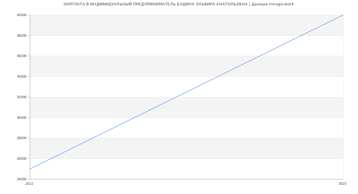 Статистика зарплат ИНДИВИДУАЛЬНЫЙ ПРЕДПРИНИМАТЕЛЬ БАДИНА ЭЛЬВИРА АНАТОЛЬЕВНА