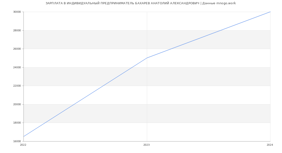 Статистика зарплат ИНДИВИДУАЛЬНЫЙ ПРЕДПРИНИМАТЕЛЬ БАХАРЕВ АНАТОЛИЙ АЛЕКСАНДРОВИЧ