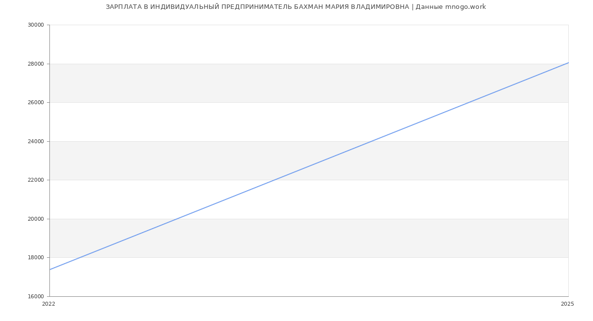 Статистика зарплат ИНДИВИДУАЛЬНЫЙ ПРЕДПРИНИМАТЕЛЬ БАХМАН МАРИЯ ВЛАДИМИРОВНА