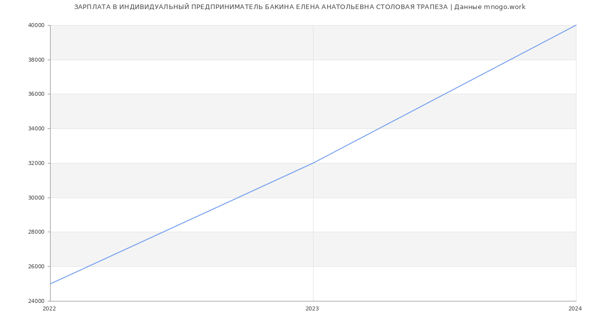 Статистика зарплат ИНДИВИДУАЛЬНЫЙ ПРЕДПРИНИМАТЕЛЬ БАКИНА ЕЛЕНА АНАТОЛЬЕВНА СТОЛОВАЯ ТРАПЕЗА