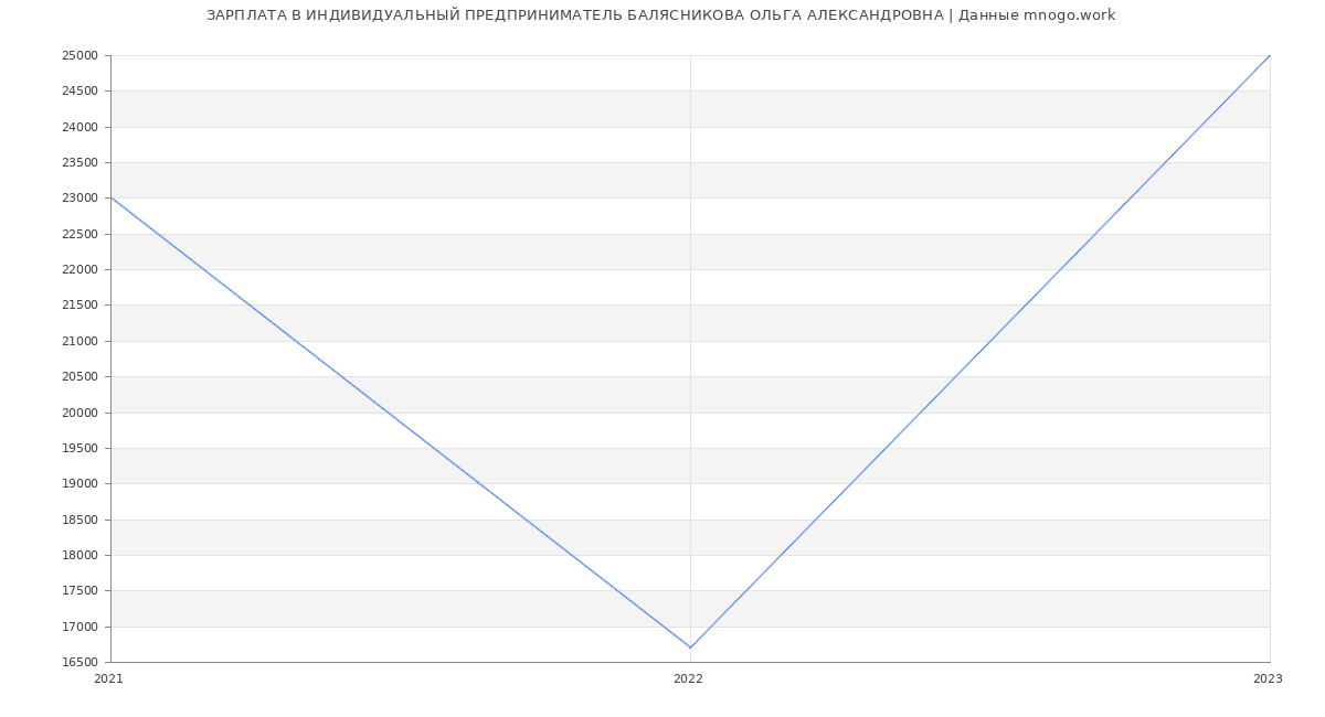Статистика зарплат ИНДИВИДУАЛЬНЫЙ ПРЕДПРИНИМАТЕЛЬ БАЛЯСНИКОВА ОЛЬГА АЛЕКСАНДРОВНА