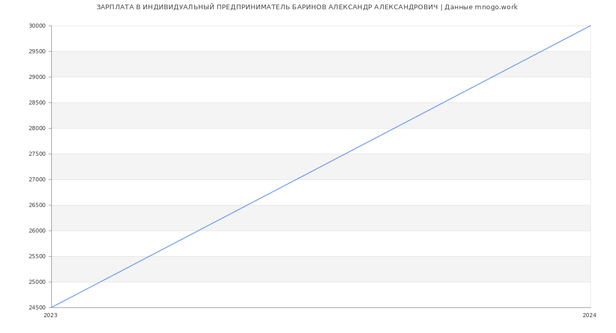 Статистика зарплат ИНДИВИДУАЛЬНЫЙ ПРЕДПРИНИМАТЕЛЬ БАРИНОВ АЛЕКСАНДР АЛЕКСАНДРОВИЧ