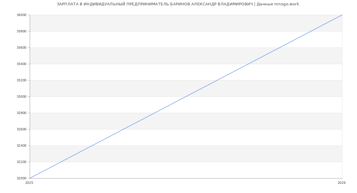 Статистика зарплат ИНДИВИДУАЛЬНЫЙ ПРЕДПРИНИМАТЕЛЬ БАРИНОВ АЛЕКСАНДР ВЛАДИМИРОВИЧ