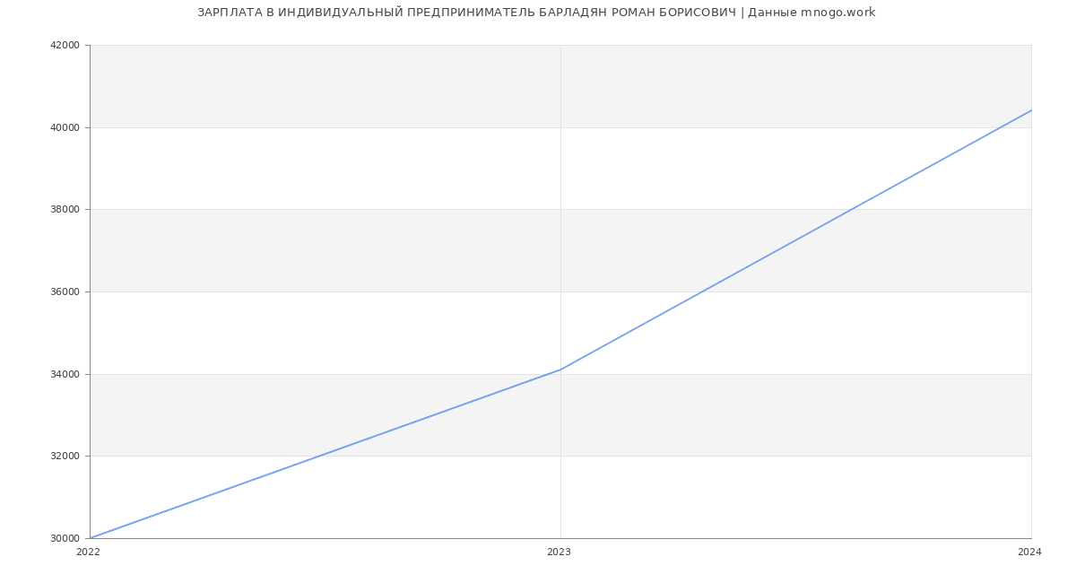 Статистика зарплат ИНДИВИДУАЛЬНЫЙ ПРЕДПРИНИМАТЕЛЬ БАРЛАДЯН РОМАН БОРИСОВИЧ