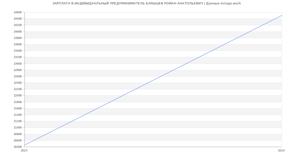 Статистика зарплат ИНДИВИДУАЛЬНЫЙ ПРЕДПРИНИМАТЕЛЬ БАРЫШЕВ РОМАН АНАТОЛЬЕВИЧ
