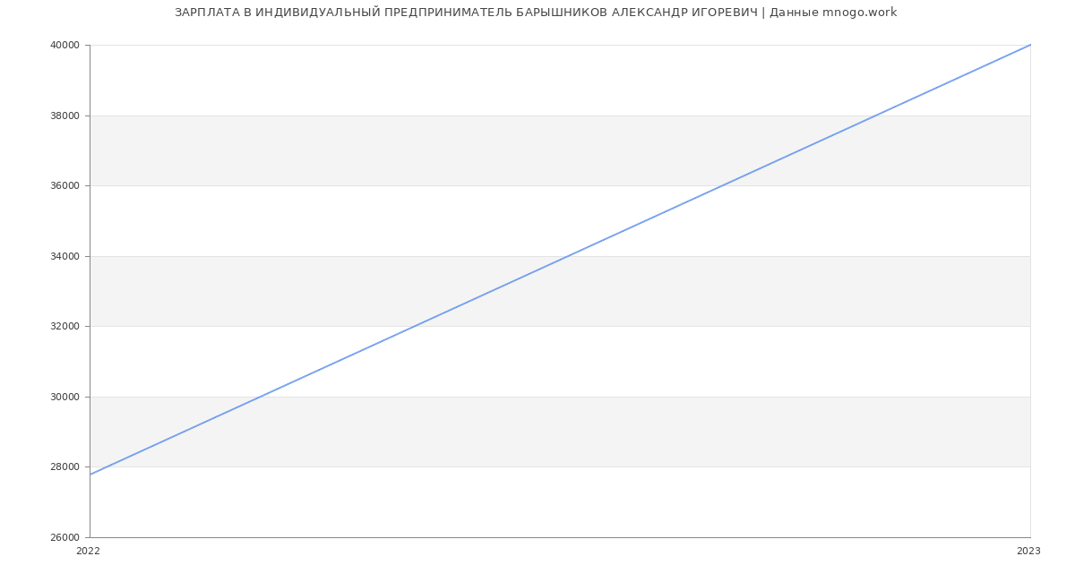 Статистика зарплат ИНДИВИДУАЛЬНЫЙ ПРЕДПРИНИМАТЕЛЬ БАРЫШНИКОВ АЛЕКСАНДР ИГОРЕВИЧ