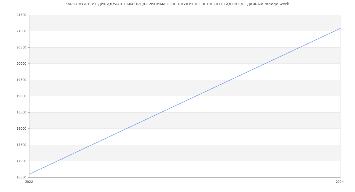 Статистика зарплат ИНДИВИДУАЛЬНЫЙ ПРЕДПРИНИМАТЕЛЬ БАУКИНА ЕЛЕНА ЛЕОНИДОВНА