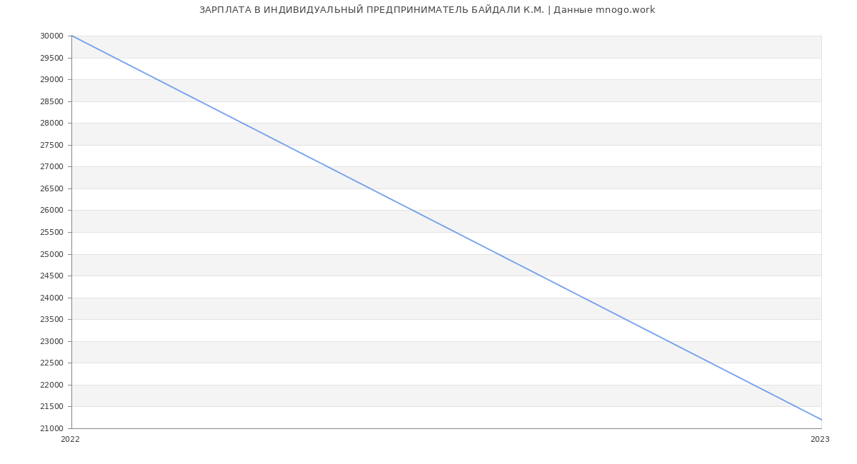 Статистика зарплат ИНДИВИДУАЛЬНЫЙ ПРЕДПРИНИМАТЕЛЬ БАЙДАЛИ К.М.