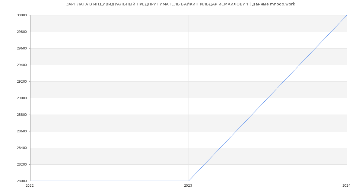 Статистика зарплат ИНДИВИДУАЛЬНЫЙ ПРЕДПРИНИМАТЕЛЬ БАЙКИН ИЛЬДАР ИСМАИЛОВИЧ