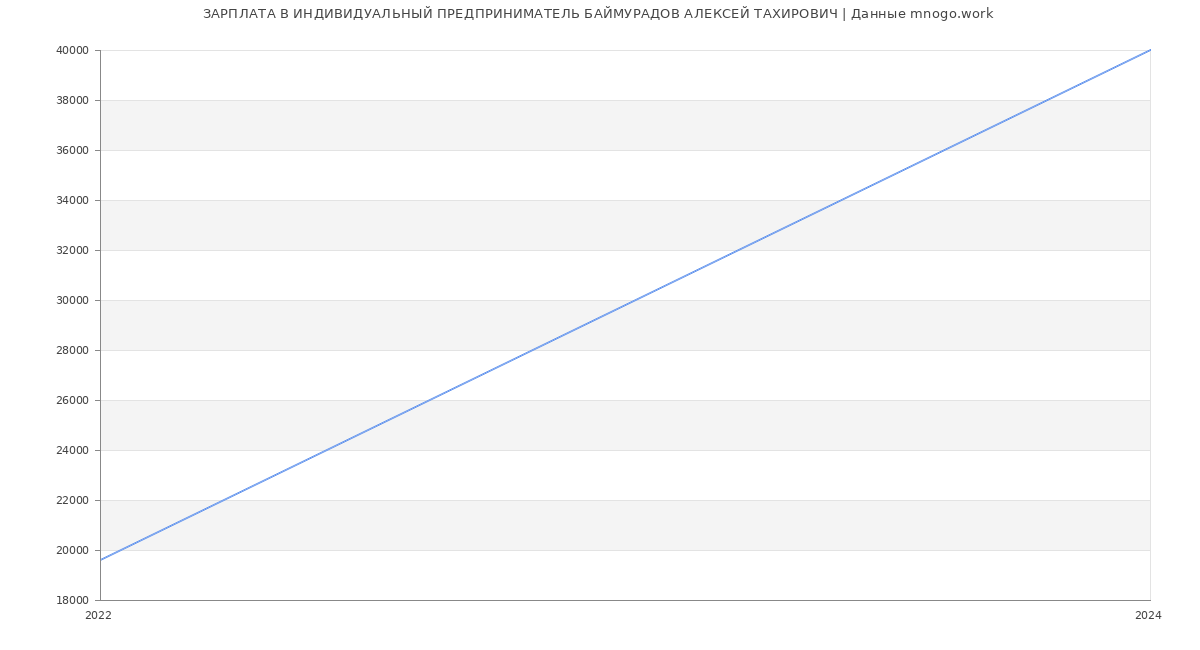 Статистика зарплат ИНДИВИДУАЛЬНЫЙ ПРЕДПРИНИМАТЕЛЬ БАЙМУРАДОВ АЛЕКСЕЙ ТАХИРОВИЧ