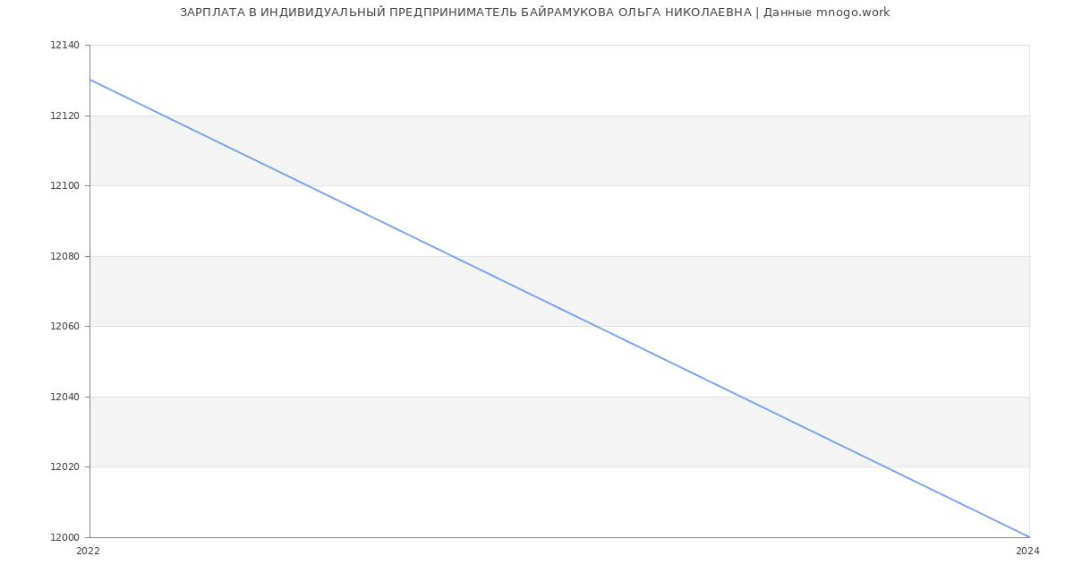 Статистика зарплат ИНДИВИДУАЛЬНЫЙ ПРЕДПРИНИМАТЕЛЬ БАЙРАМУКОВА ОЛЬГА НИКОЛАЕВНА