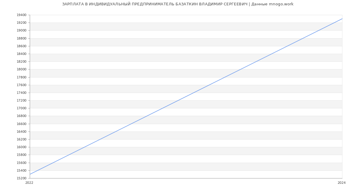 Статистика зарплат ИНДИВИДУАЛЬНЫЙ ПРЕДПРИНИМАТЕЛЬ БАЗАТКИН ВЛАДИМИР СЕРГЕЕВИЧ